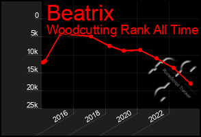 Total Graph of Beatrix