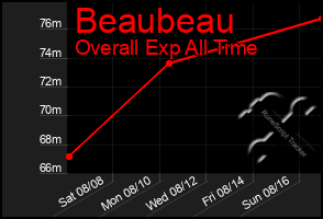 Total Graph of Beaubeau