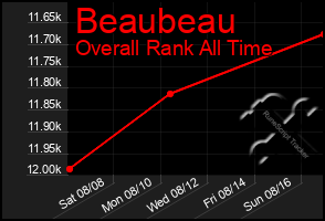 Total Graph of Beaubeau