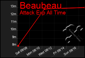 Total Graph of Beaubeau