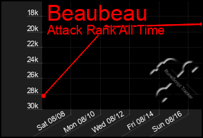 Total Graph of Beaubeau