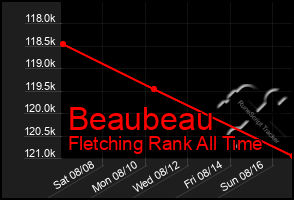 Total Graph of Beaubeau