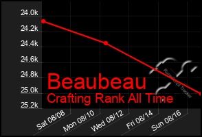 Total Graph of Beaubeau