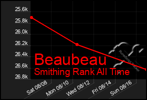 Total Graph of Beaubeau