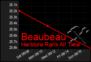 Total Graph of Beaubeau