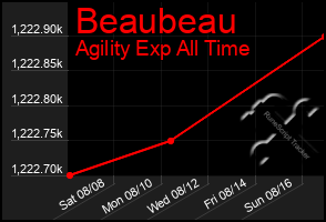 Total Graph of Beaubeau