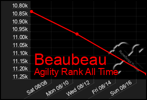 Total Graph of Beaubeau