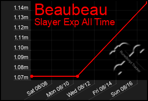 Total Graph of Beaubeau