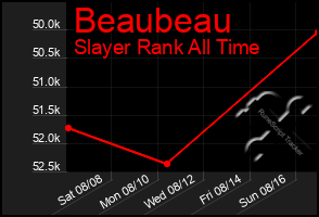 Total Graph of Beaubeau