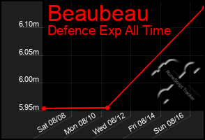 Total Graph of Beaubeau