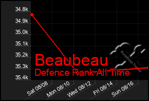 Total Graph of Beaubeau