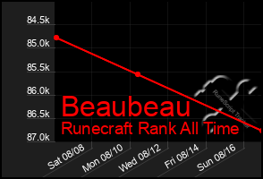 Total Graph of Beaubeau