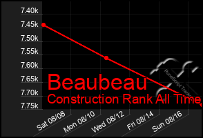 Total Graph of Beaubeau