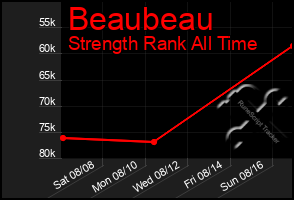 Total Graph of Beaubeau