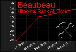 Total Graph of Beaubeau