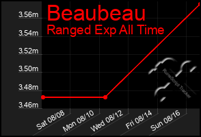 Total Graph of Beaubeau