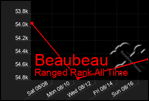 Total Graph of Beaubeau