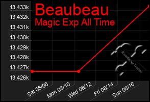 Total Graph of Beaubeau