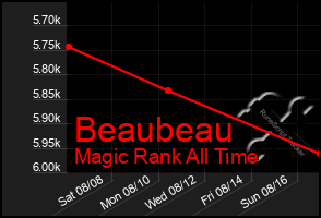 Total Graph of Beaubeau