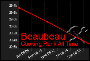 Total Graph of Beaubeau