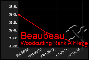 Total Graph of Beaubeau