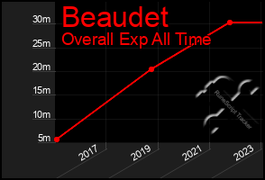 Total Graph of Beaudet