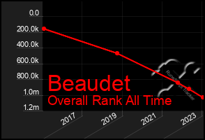 Total Graph of Beaudet