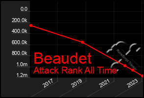 Total Graph of Beaudet