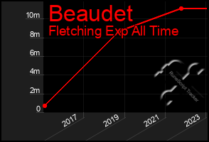 Total Graph of Beaudet