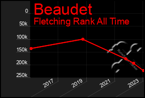 Total Graph of Beaudet