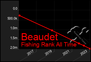 Total Graph of Beaudet