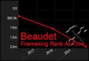 Total Graph of Beaudet