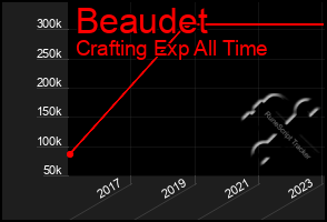 Total Graph of Beaudet