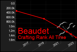 Total Graph of Beaudet