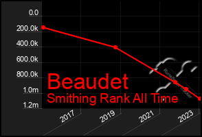 Total Graph of Beaudet