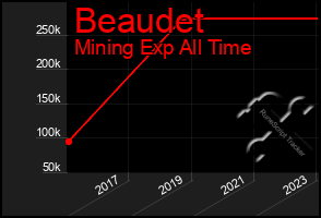 Total Graph of Beaudet