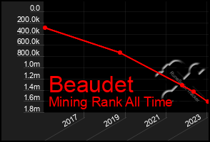 Total Graph of Beaudet