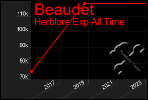 Total Graph of Beaudet