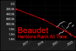 Total Graph of Beaudet