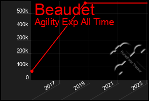 Total Graph of Beaudet