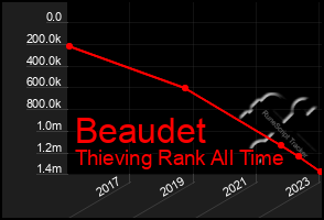 Total Graph of Beaudet