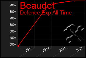 Total Graph of Beaudet