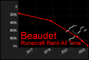 Total Graph of Beaudet