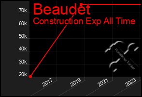 Total Graph of Beaudet