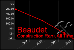 Total Graph of Beaudet