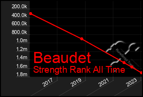 Total Graph of Beaudet