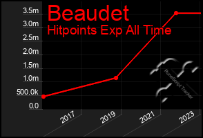 Total Graph of Beaudet