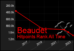 Total Graph of Beaudet