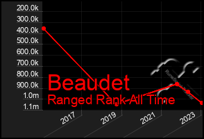 Total Graph of Beaudet