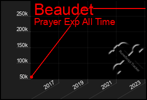 Total Graph of Beaudet